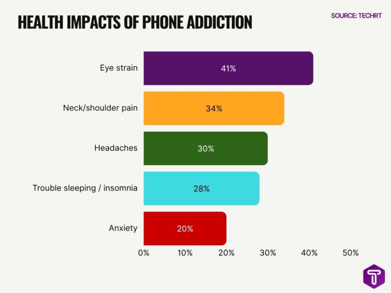 Smartphone Addiction Statistics 2026: Startling Insights • TechRT