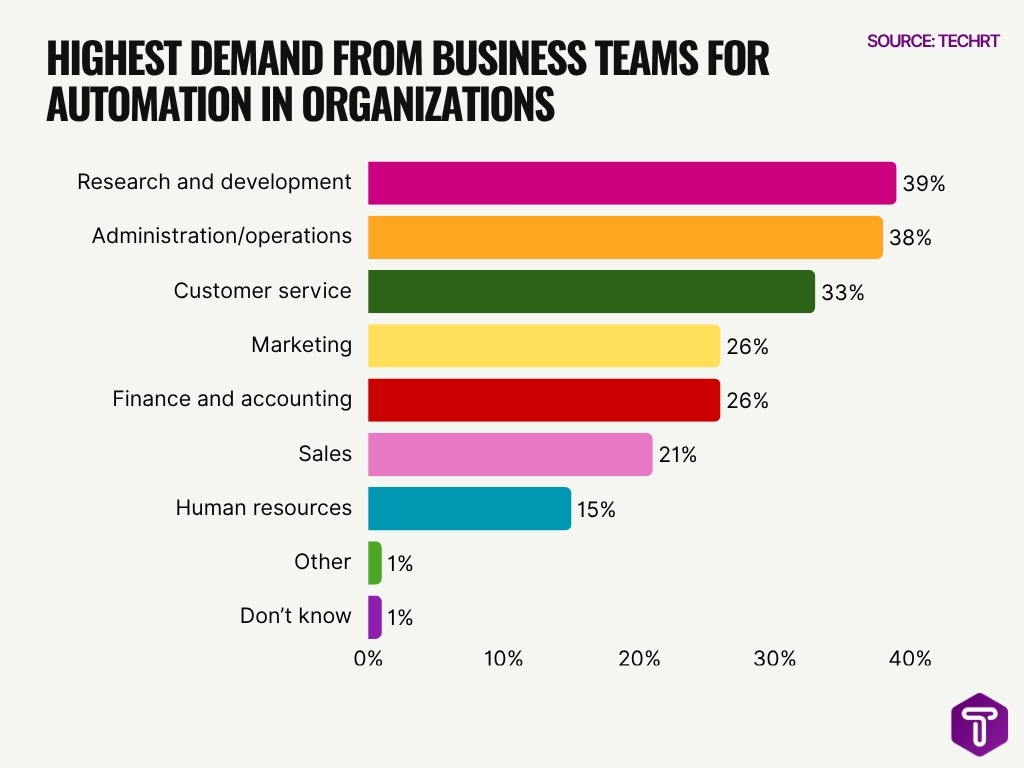 Highest Demand From Business Teams For Automation In Organizations