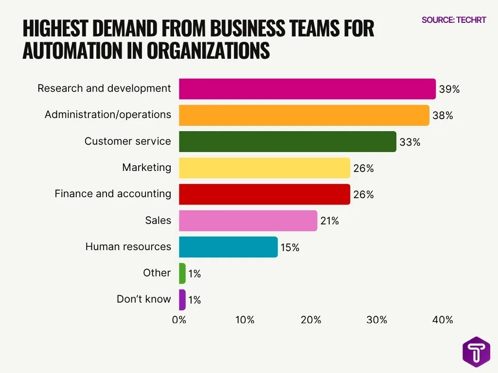 Highest Demand From Business Teams For Automation In Organizations Highest Demand From Business Teams For Automation In Organizations