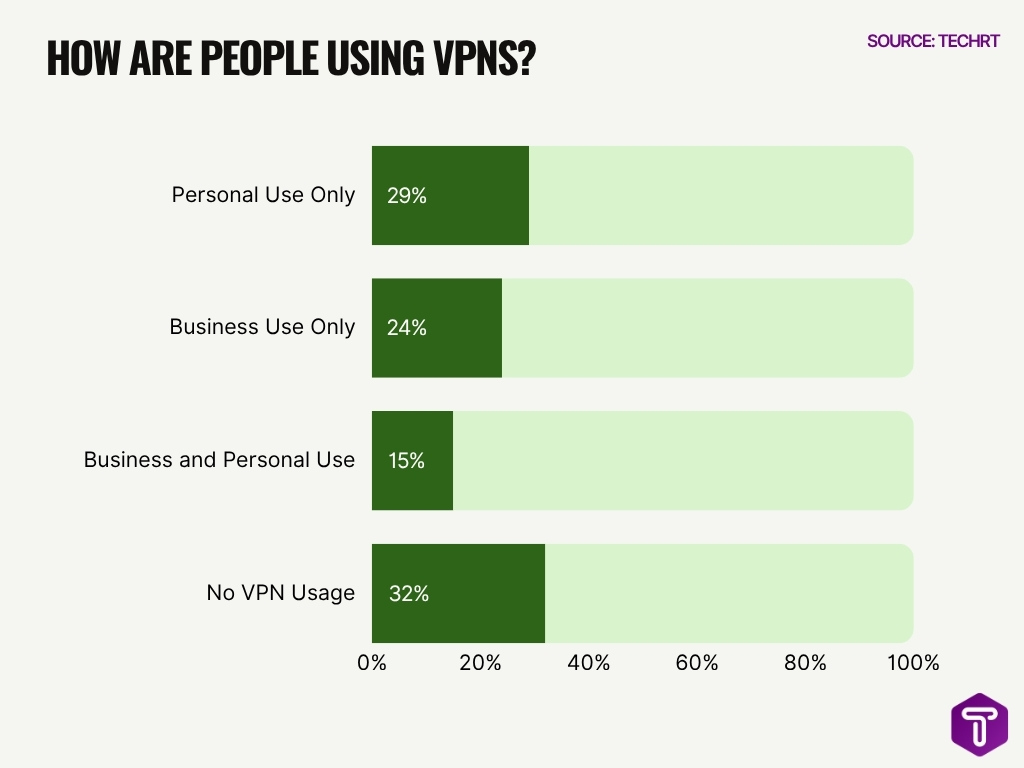How Are People Using Vpns