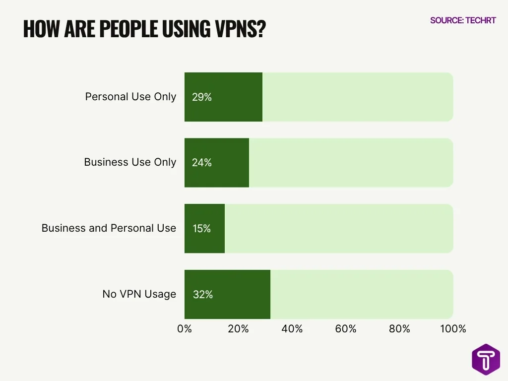 How Are People Using Vpns How Are People Using Vpns