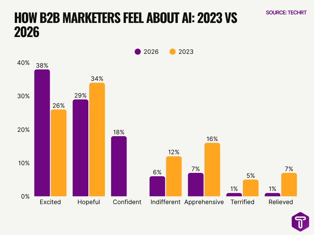 How B2b Marketers Feel About Ai 2023 Vs 2026