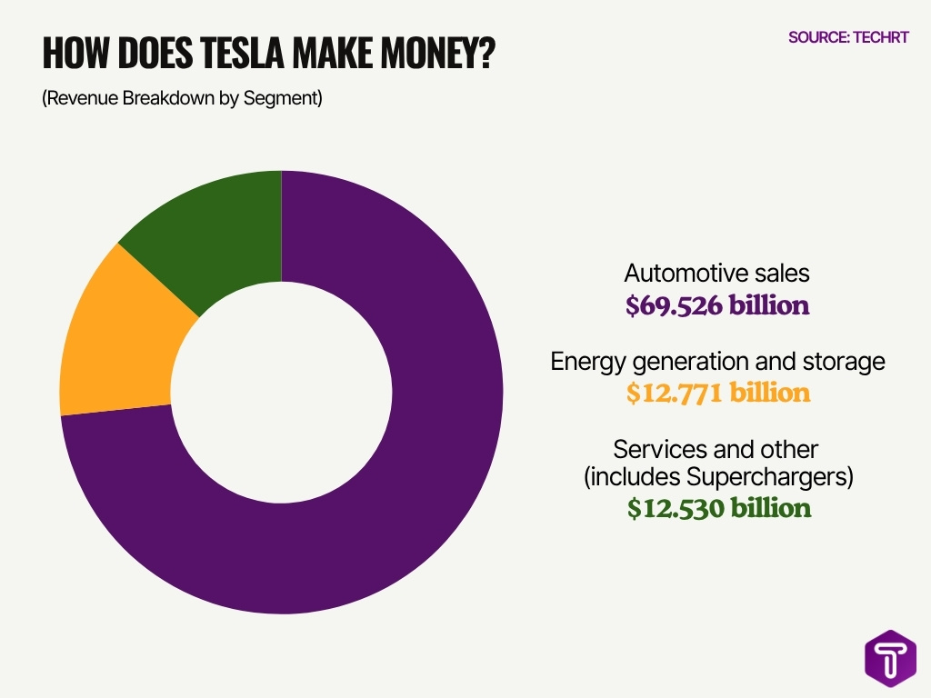 How Does Tesla Make Money Revenue Breakdown By Segment How Does Tesla Make Money Revenue Breakdown By Segment