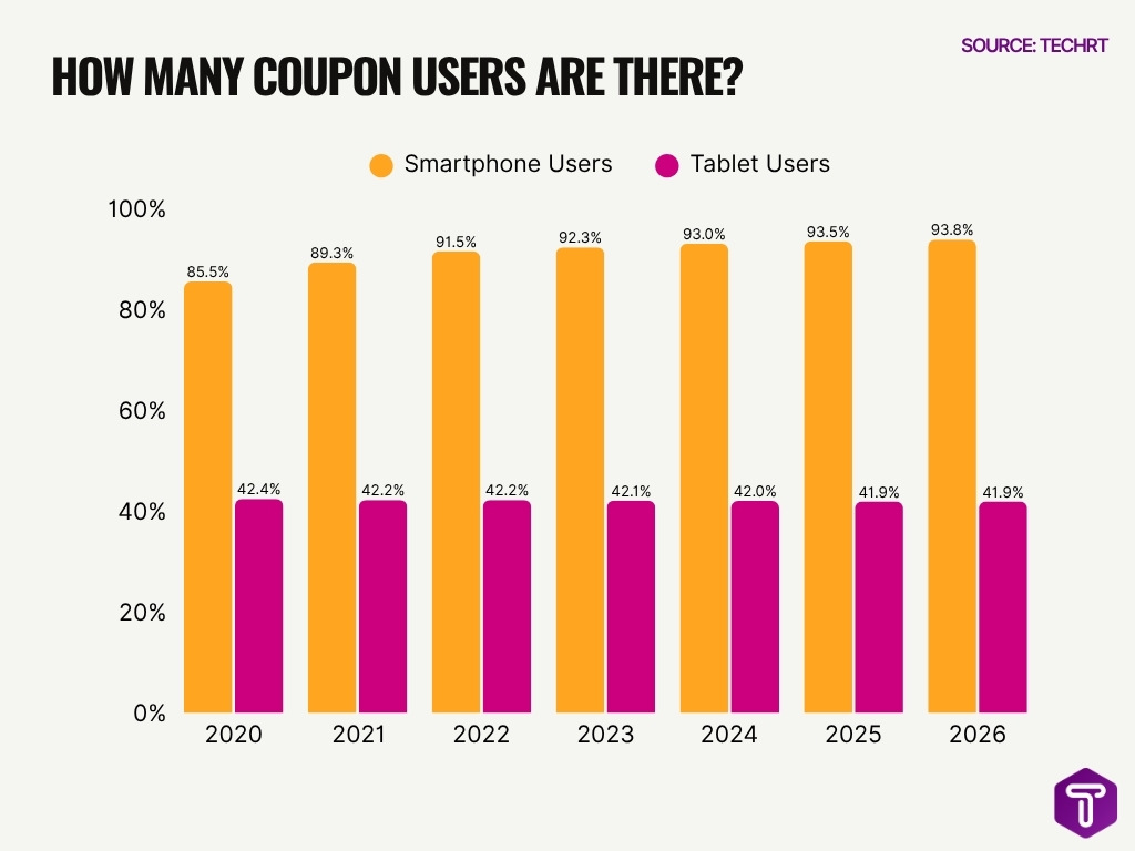 How Many Coupon Users Are There