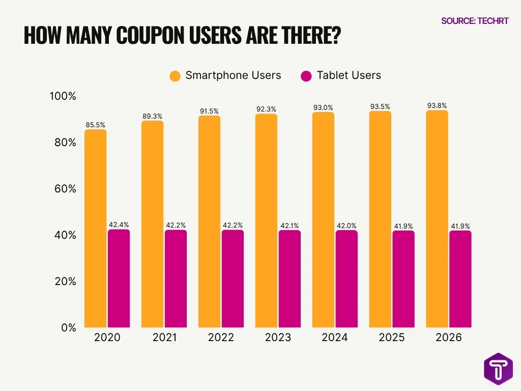 How Many Coupon Users Are There How Many Coupon Users Are There