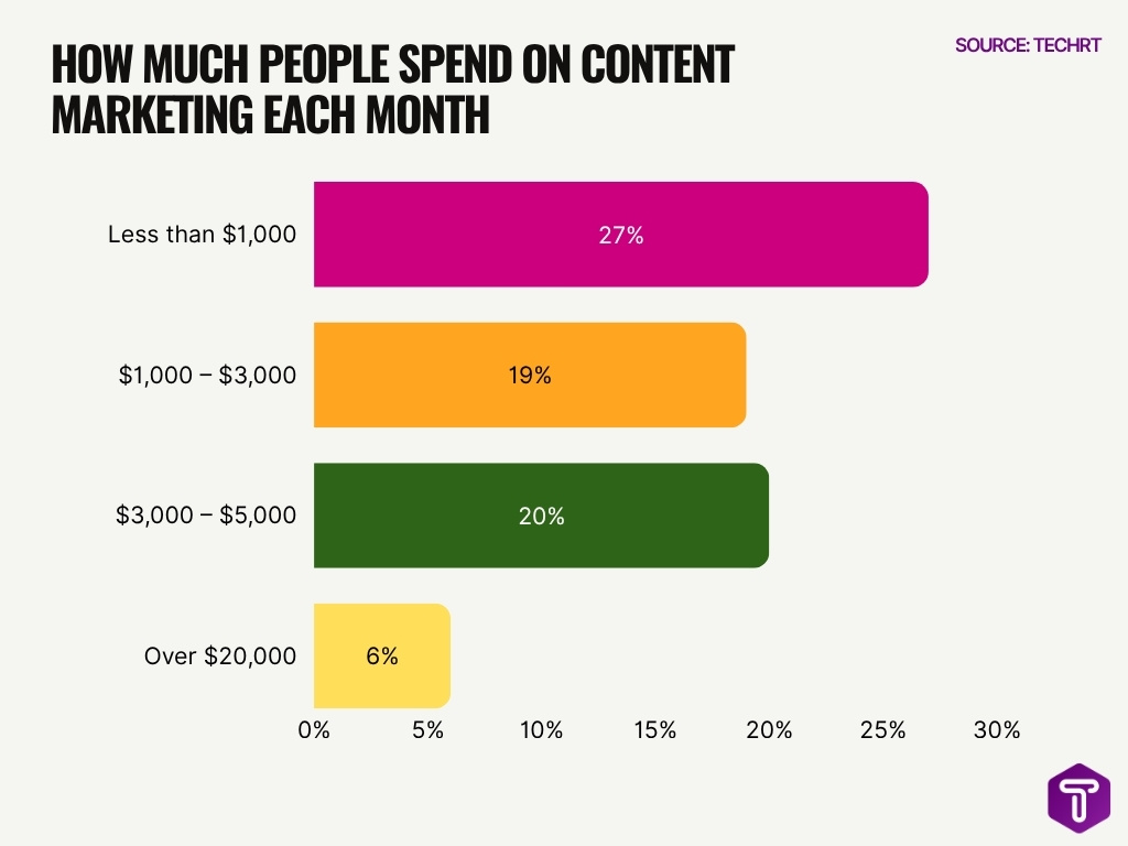 How Much People Spend On Content Marketing Each Month