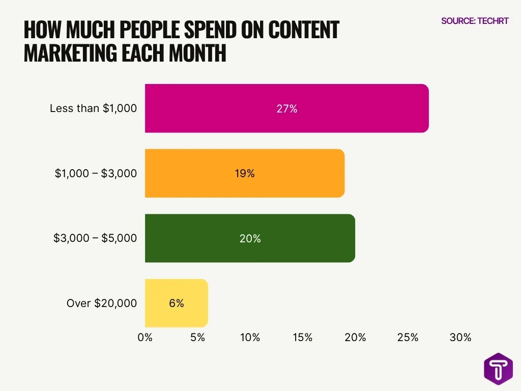 How Much People Spend On Content Marketing Each Month How Much People Spend On Content Marketing Each Month