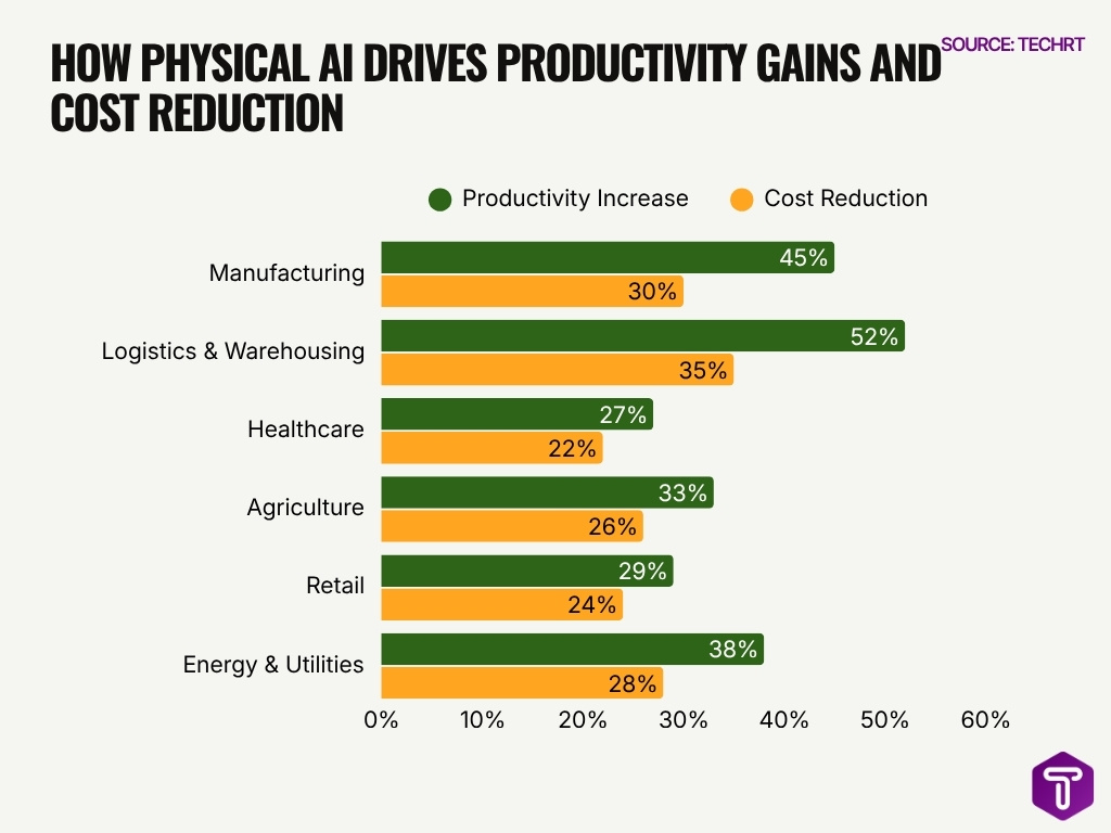 How Physical Ai Drives Productivity Gains And Cost Reduction