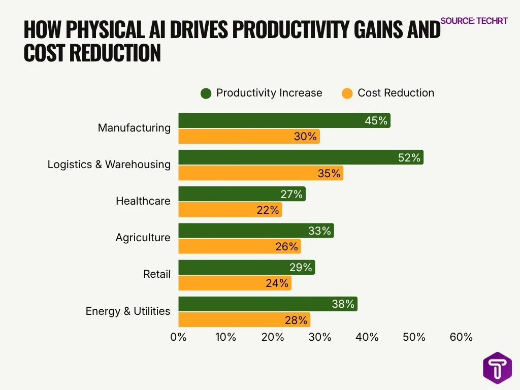 How Physical Ai Drives Productivity Gains And Cost Reduction How Physical Ai Drives Productivity Gains And Cost Reduction