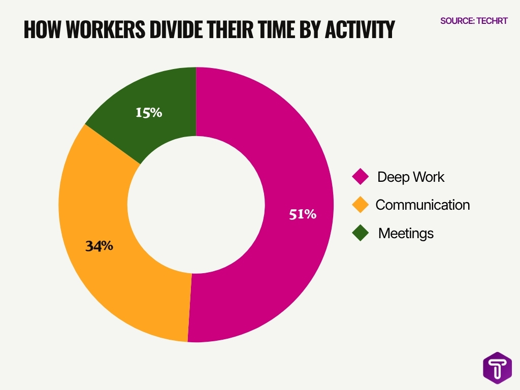 How Workers Divide Their Time By Activity