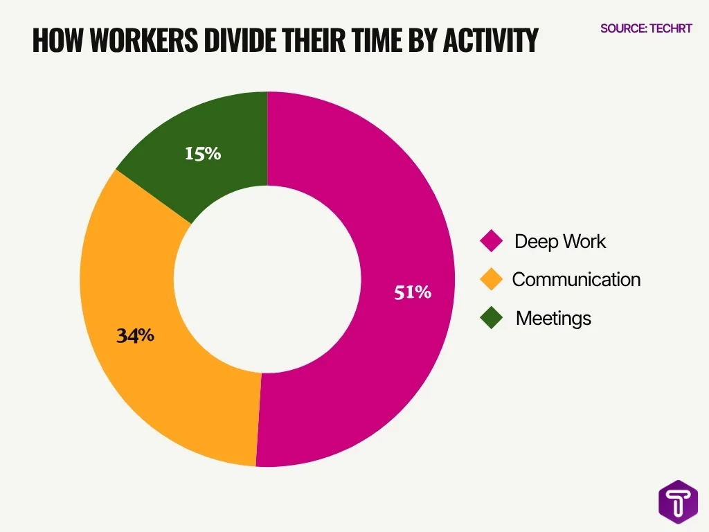 How Workers Divide Their Time By Activity How Workers Divide Their Time By Activity