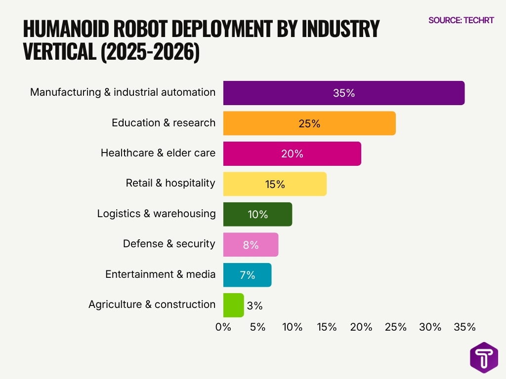 Humanoid Robot Deployment By Industry Vertical 2025 2026