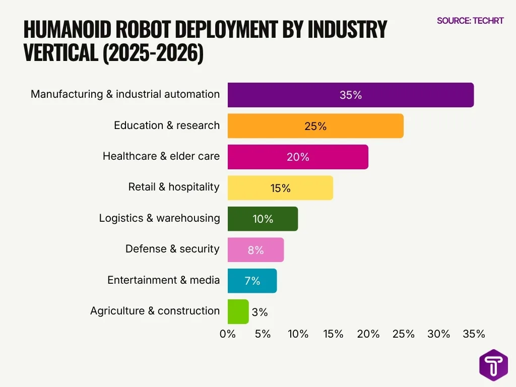 Humanoid Robot Deployment By Industry Vertical 2025 2026 Humanoid Robot Deployment By Industry Vertical 2025 2026