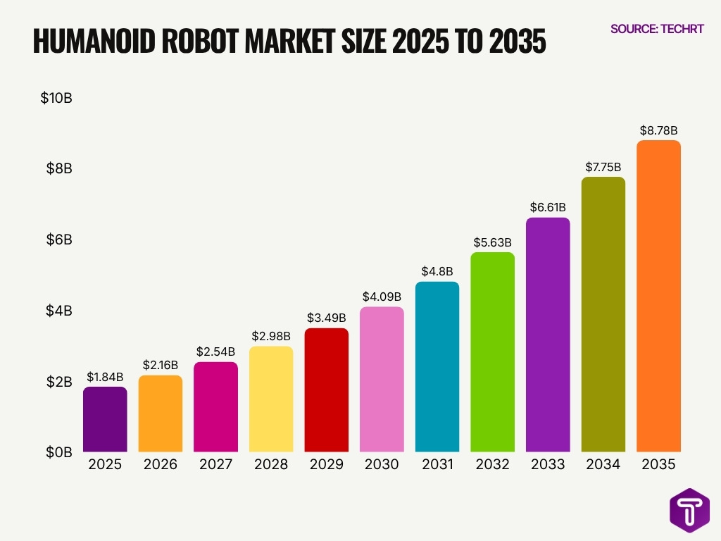 Humanoid Robot Market Size 2025 To 2035