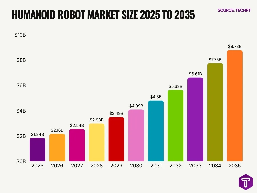 Humanoid Robot Market Size 2025 To 2035 Humanoid Robot Market Size 2025 To 2035