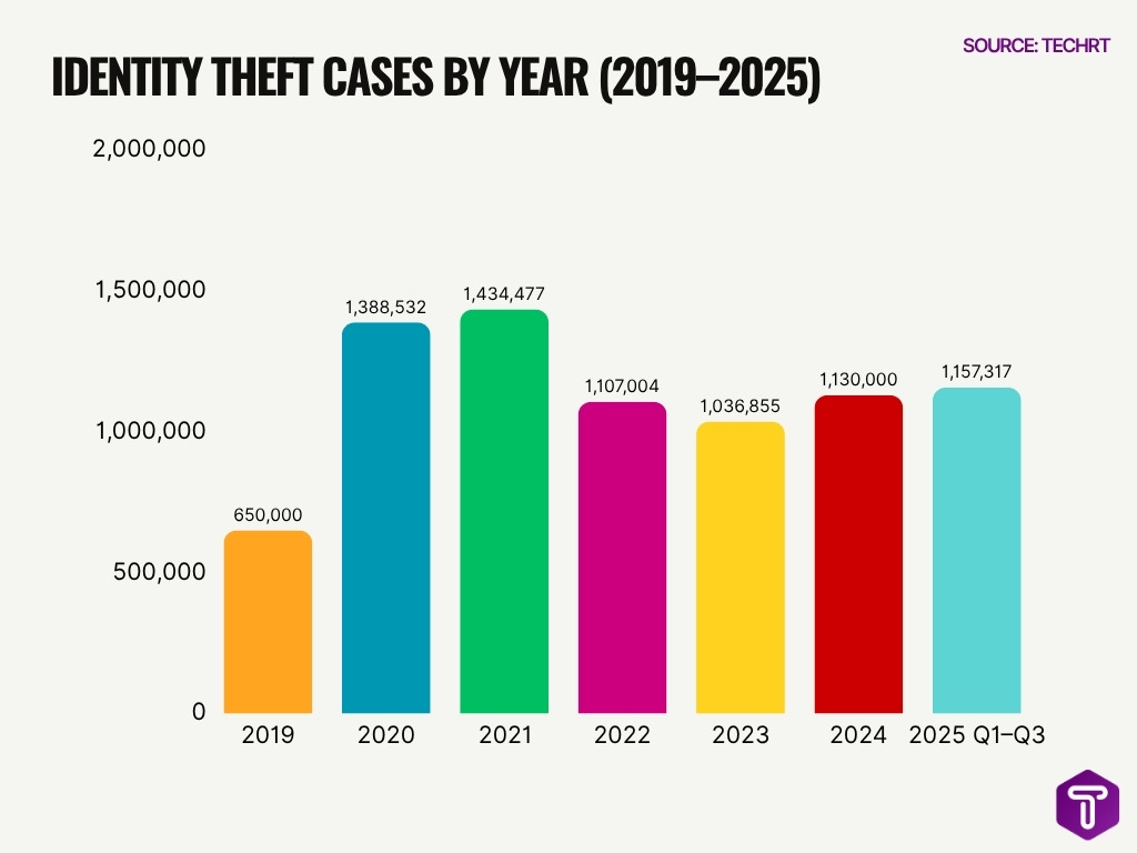 Identity Theft Cases By Year 2019 2025