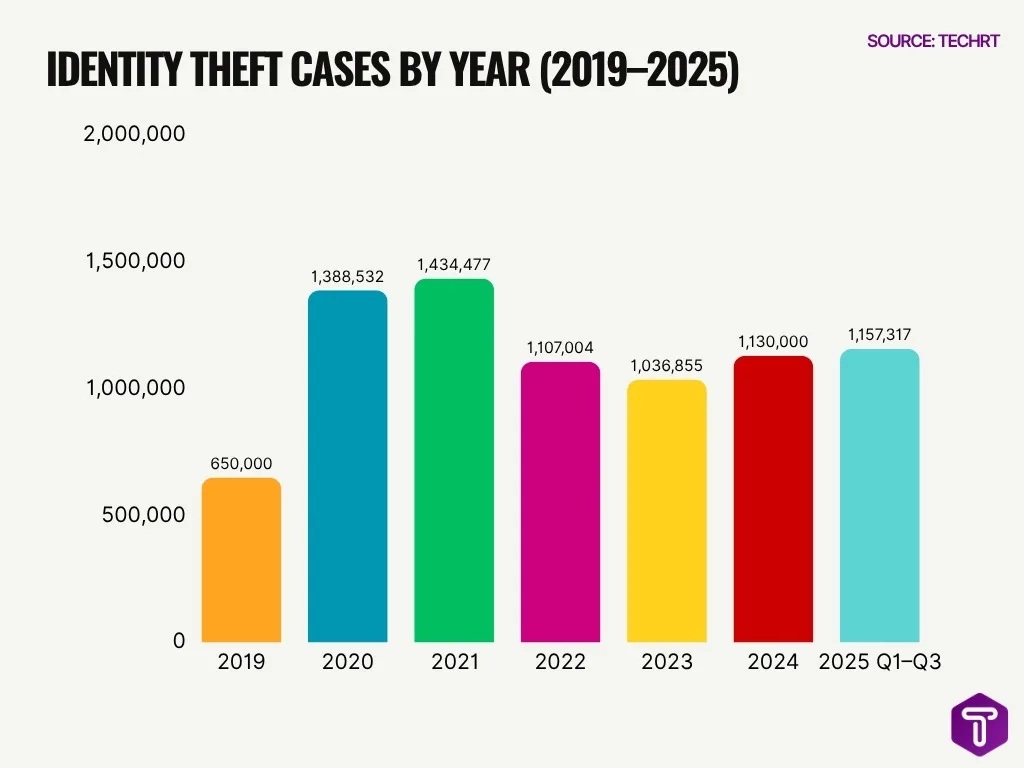 Identity Theft Cases By Year 2019 2025 Identity Theft Cases By Year 2019 2025