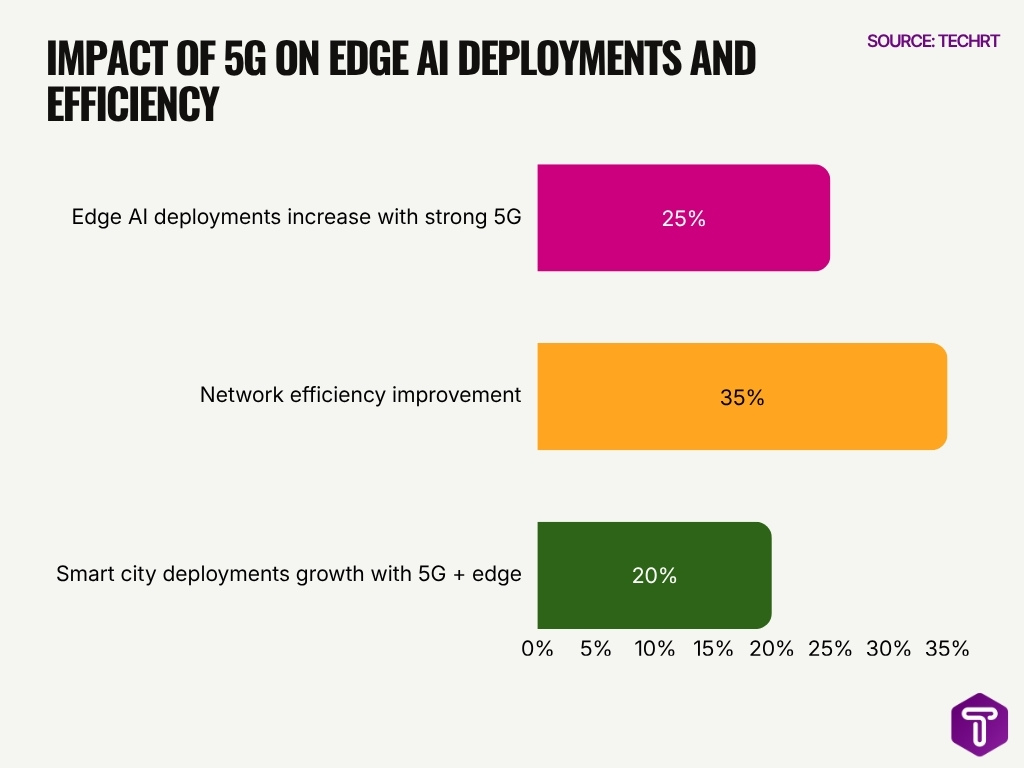 Impact Of 5g On Edge Ai Deployments And Efficiency