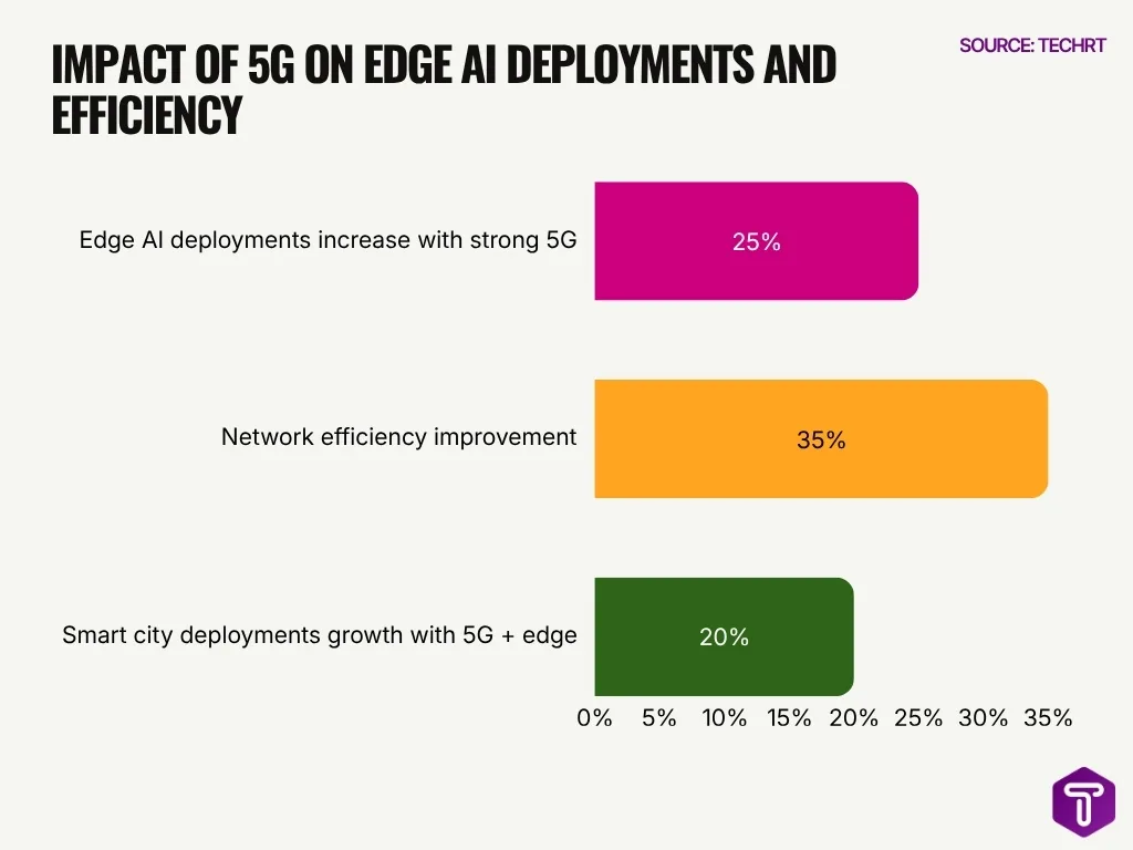 Impact Of 5g On Edge Ai Deployments And Efficiency