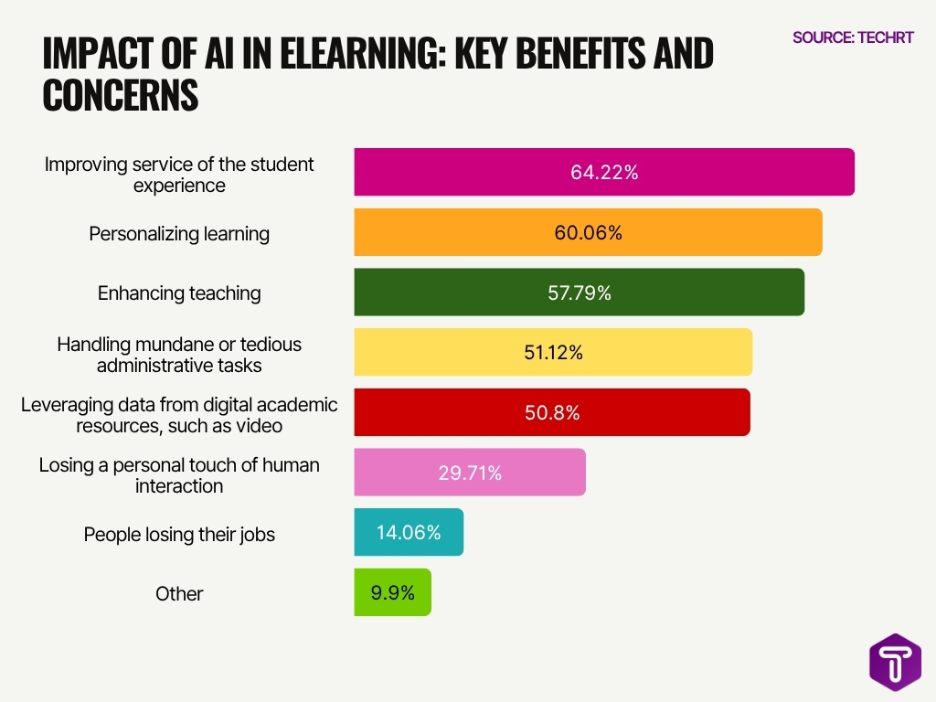 Impact Of Ai In Elearning Key Benefits And Concerns
