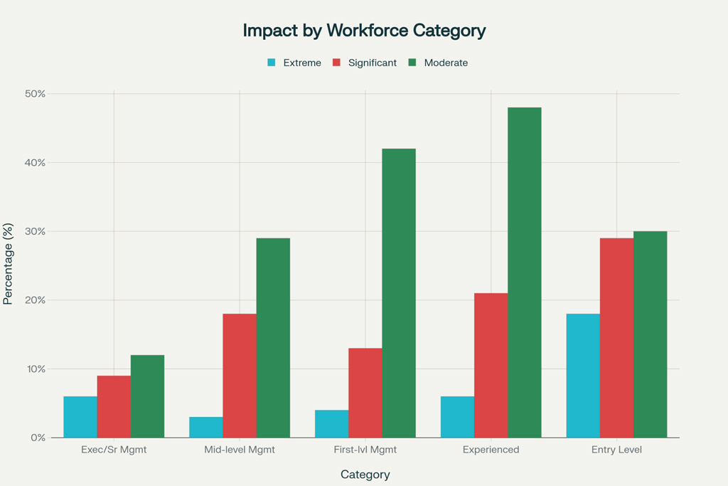 Impact Of Ai On Workforce Roles