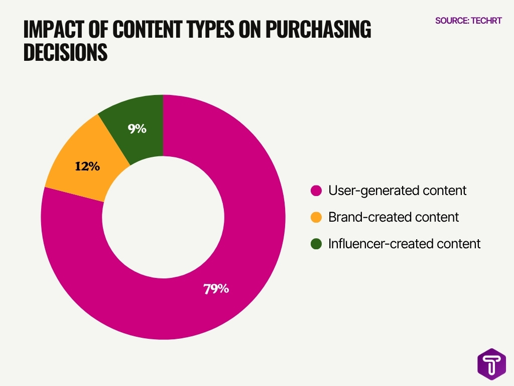 Impact Of Content Types On Purchasing Decisions Image