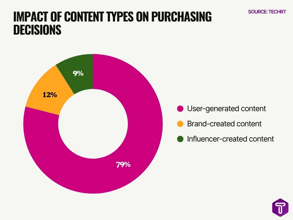 Impact Of Content Types On Purchasing Decisions Image Impact Of Content Types On Purchasing Decisions Image