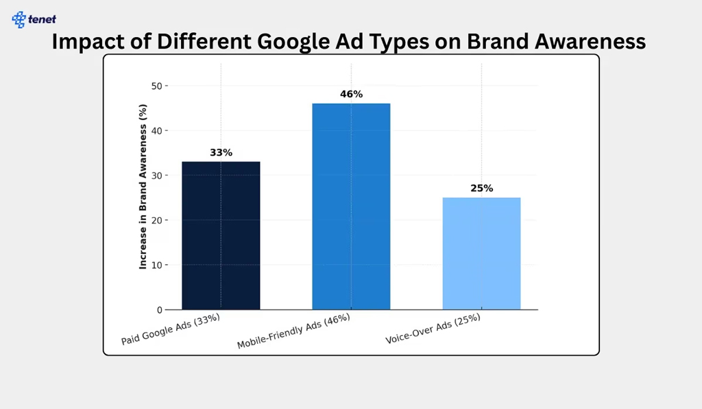 Impact of Different Google Ad Types on Brand Awareness Impact Of Different Google Ad Types On Brand Awareness