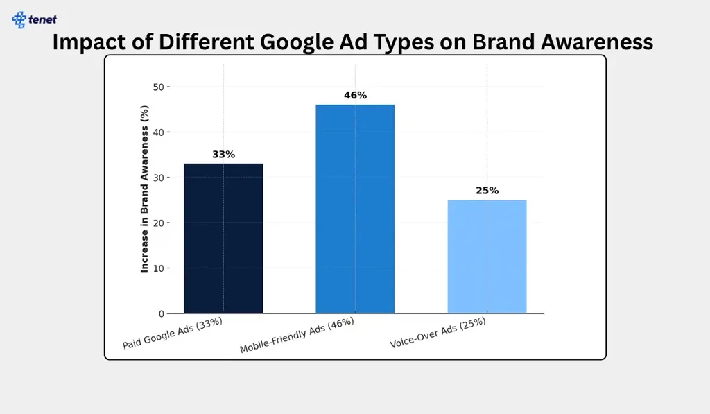 Impact Of Different Google Ad Types On Brand Awareness