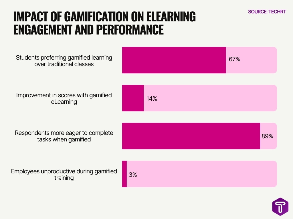 Impact Of Gamification On Elearning Engagement And Performance
