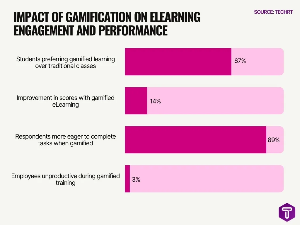Impact Of Gamification On Elearning Engagement And Performance Impact Of Gamification On Elearning Engagement And Performance