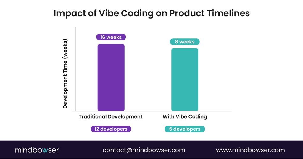 Impact Of Vibe Coding On Product Timelines