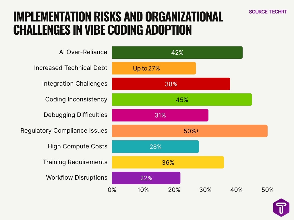 Implementation Risks And Organizational Challenges In Vibe Coding Adoption