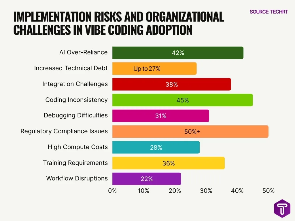 Implementation Risks And Organizational Challenges In Vibe Coding Adoption