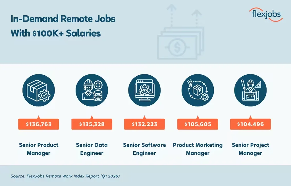 In-Demand Remote Jobs with $100K+ Salaries In Demand Remote Jobs With 100k Salaries
