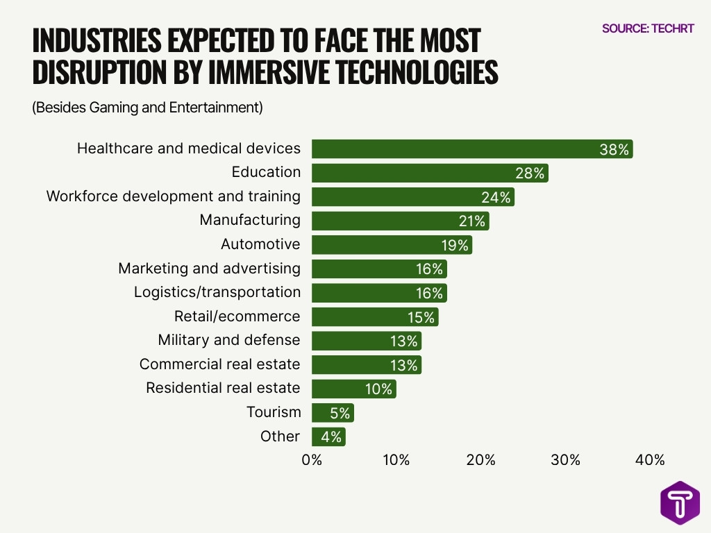 Industries Expected To Face The Most Disruption By Immersive Technologies Industries Expected To Face The Most Disruption By Immersive Technologies