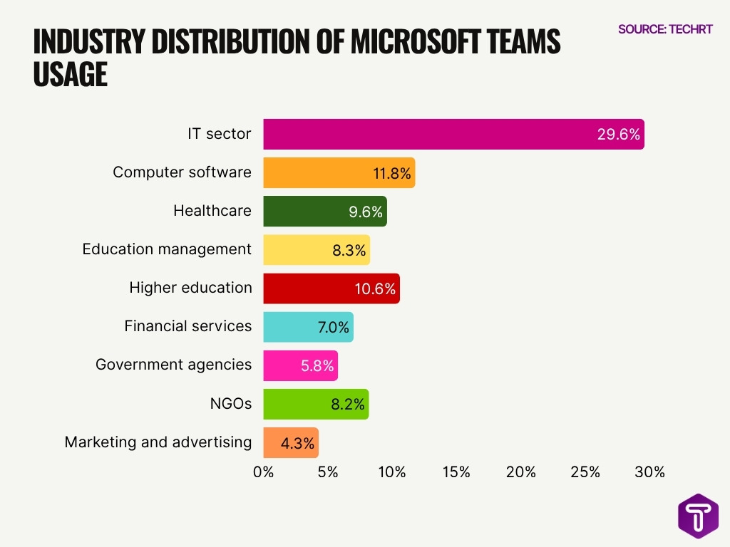 Industry Distribution Of Microsoft Teams Usage Image