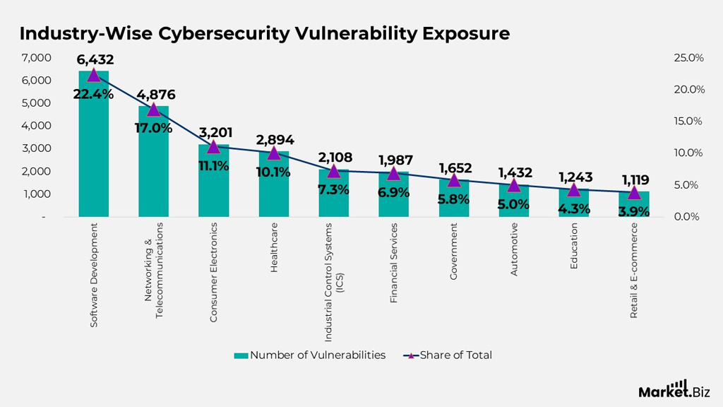 Industry-Wise Cybersecurity Vulnerability Exposure Industry Wise Cybersecurity Vulnerability Exposure