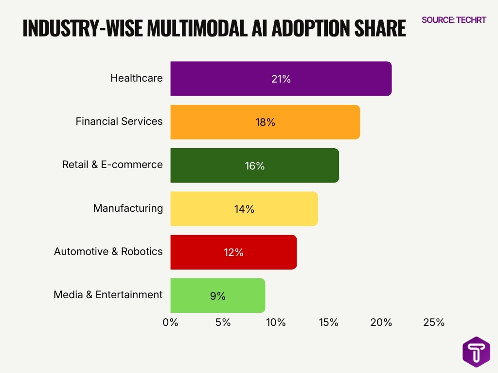 Industry Wise Multimodal Ai Adoption Share