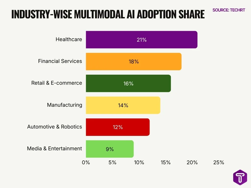 Industry Wise Multimodal Ai Adoption Share