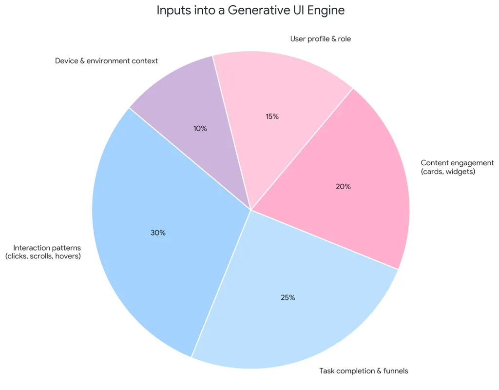 Inputs into a Generative UI Engine Inputs Into A Generative Ui Engine