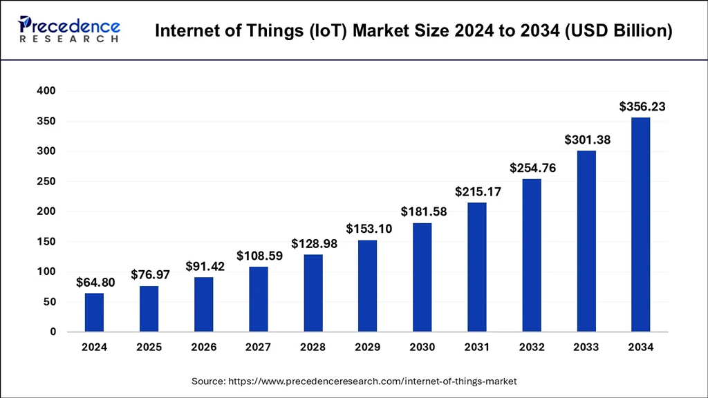 Internet of Things (IoT) Market Size Internet Of Things Iot Market Size