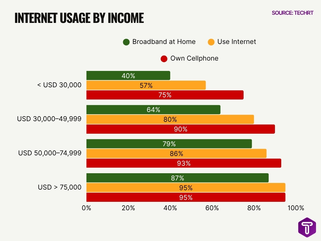 Internet Usage By Income