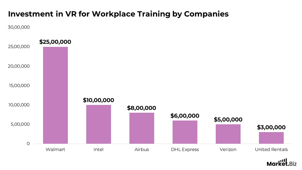 Investment in VR for Workplace Training by Companies Investment In Vr For Workplace Training By Companies