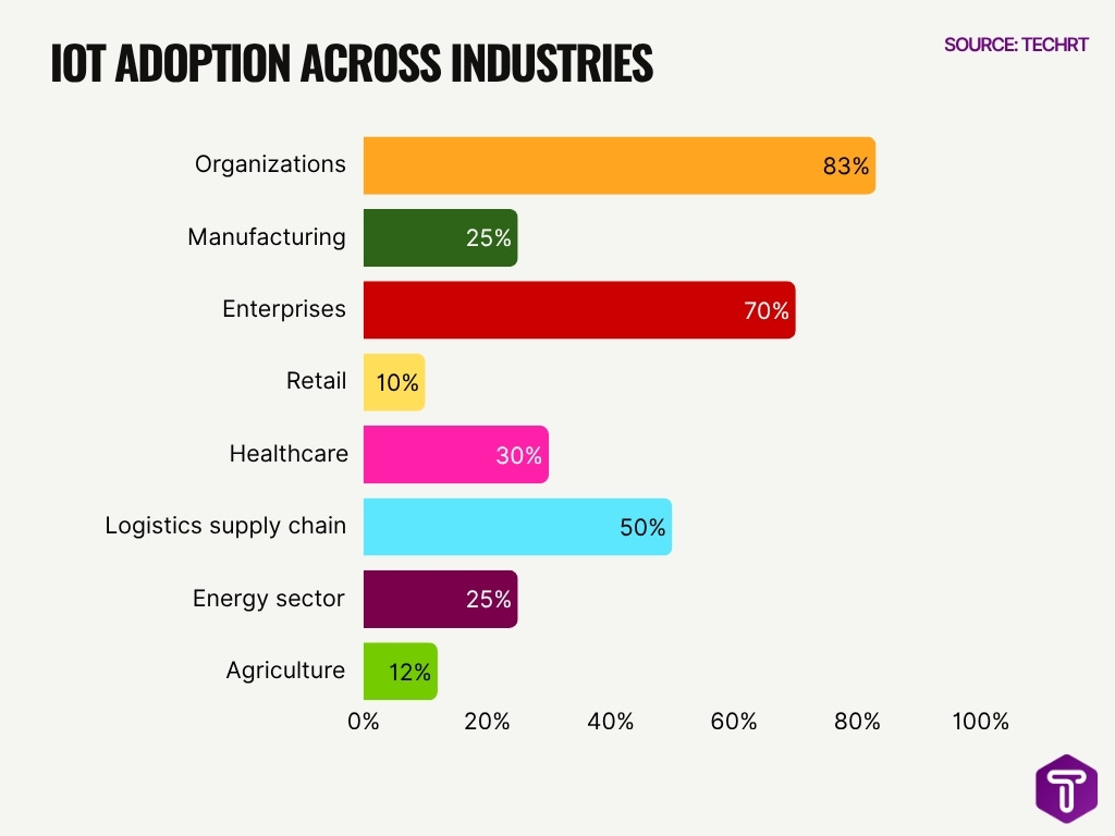 Iot Adoption Across Industries Iot Adoption Across Industries