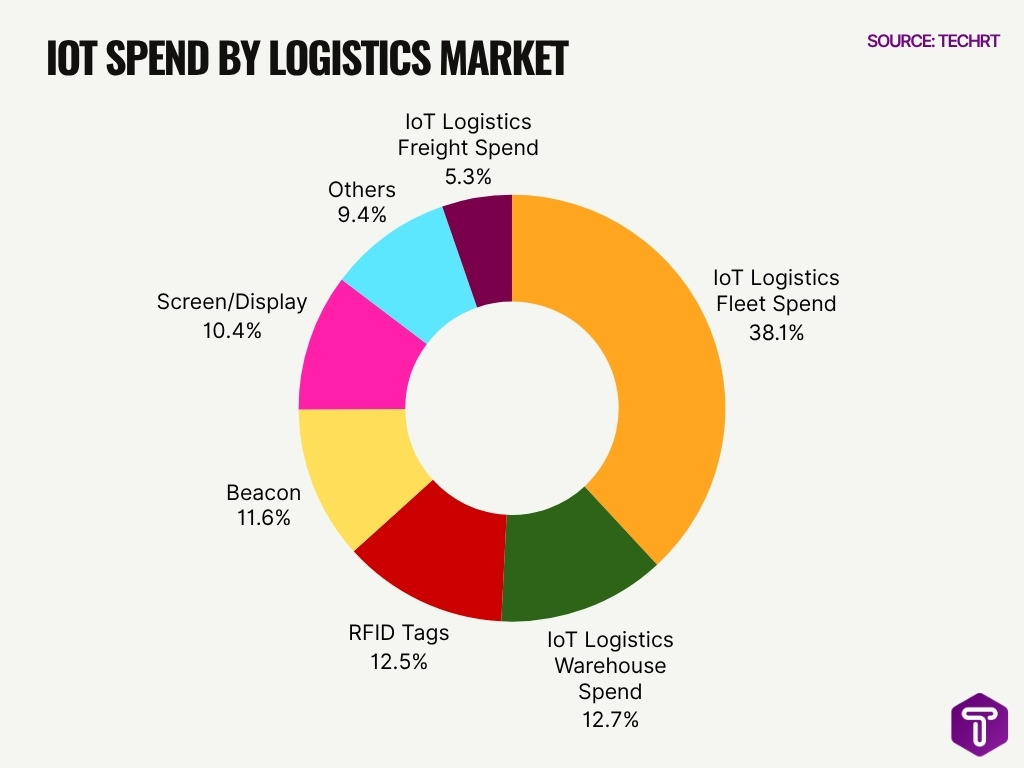 Iot Spend By Logistics Market Iot Spend By Logistics Market