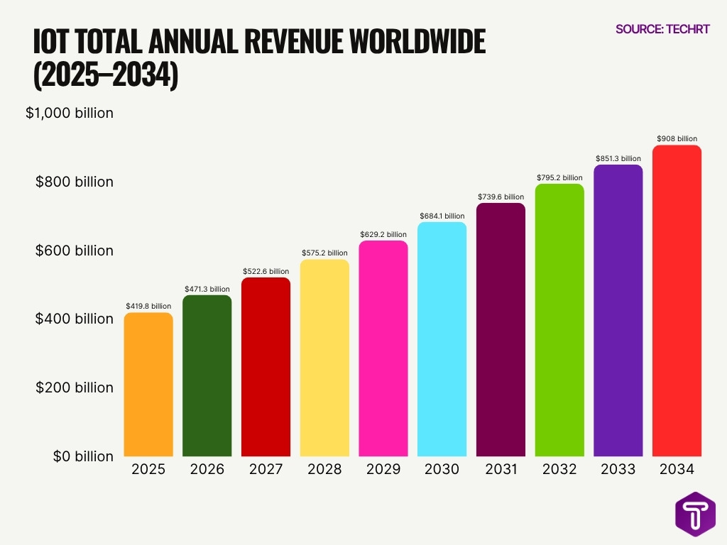 Iot Total Annual Revenue Worldwide 2025 2034 Iot Total Annual Revenue Worldwide 2025 2034