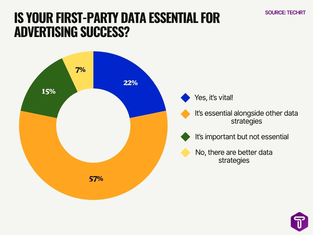 Is Your First Party Data Essential For Advertising Success