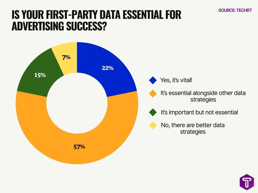 Is Your First Party Data Essential For Advertising Success Is Your First Party Data Essential For Advertising Success