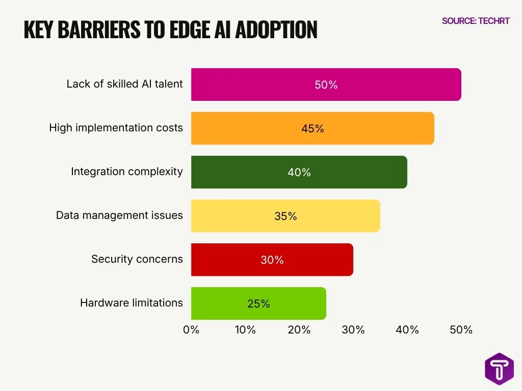 Key Barriers To Edge Ai Adoption